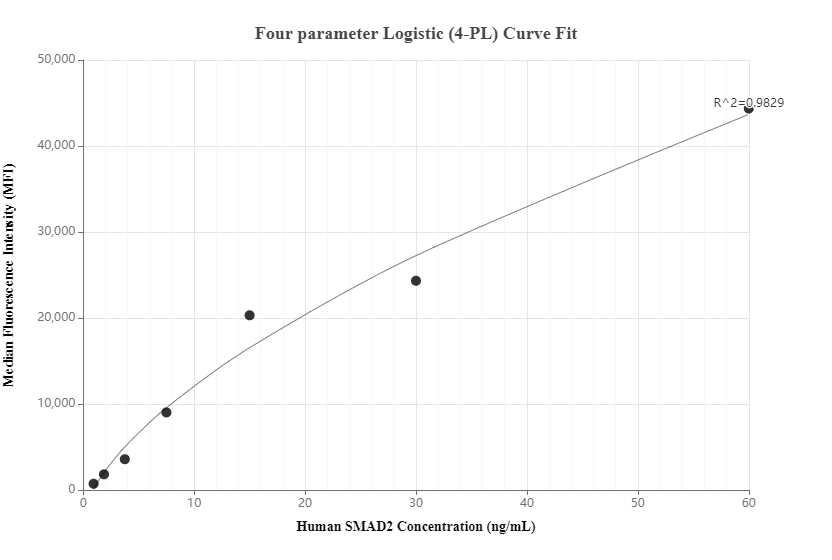 Cytometric bead array standard curve of MP00791-3